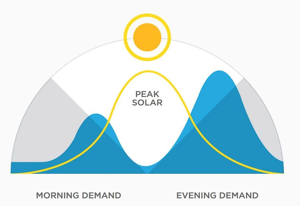 Power and demand visualisation